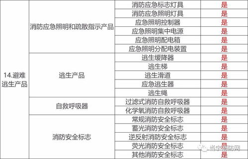 目前哪些消防產品需要3C強制性認證？防火門3C認證咨詢